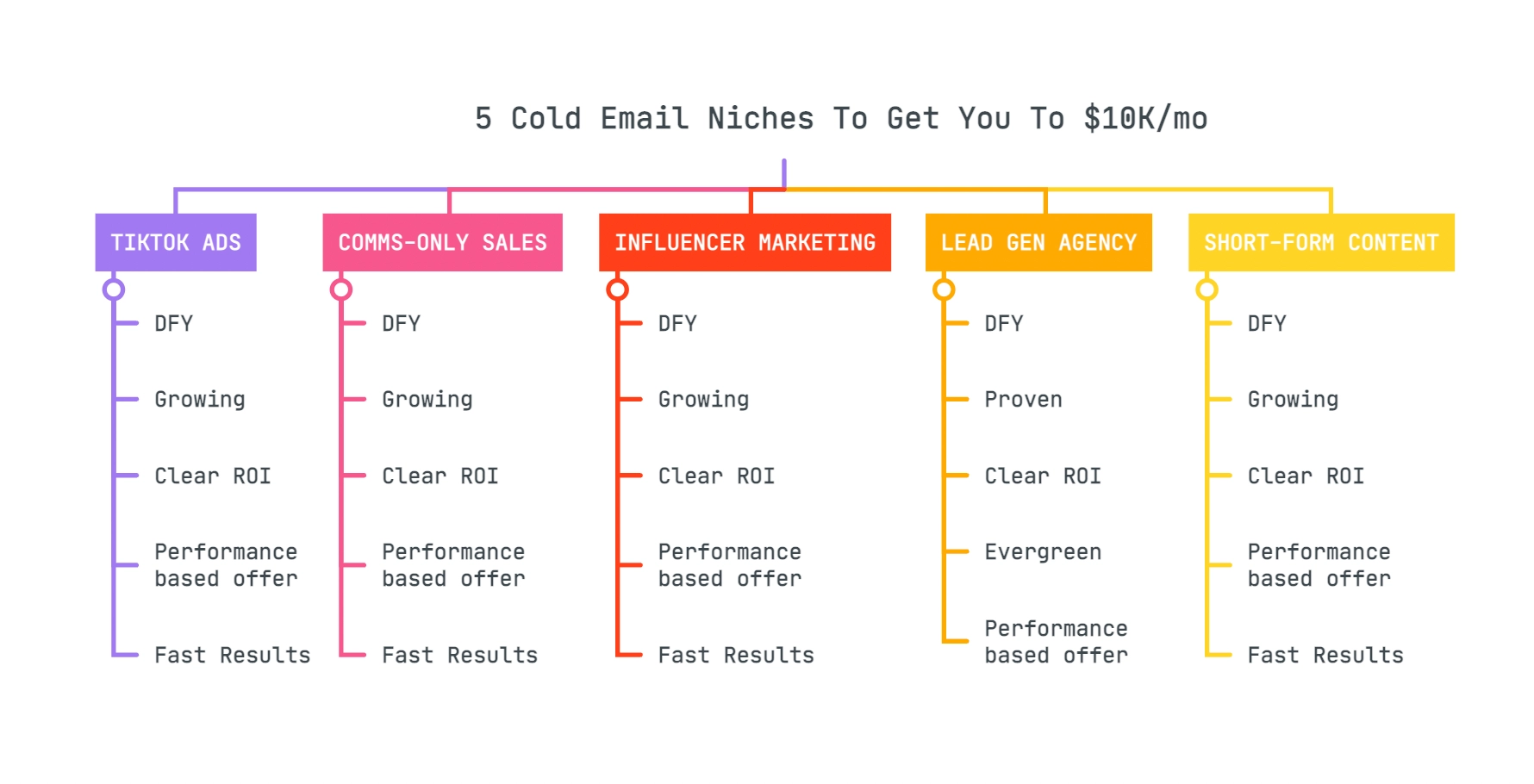 Official Instantly resource mapping profitable cold email agency niches