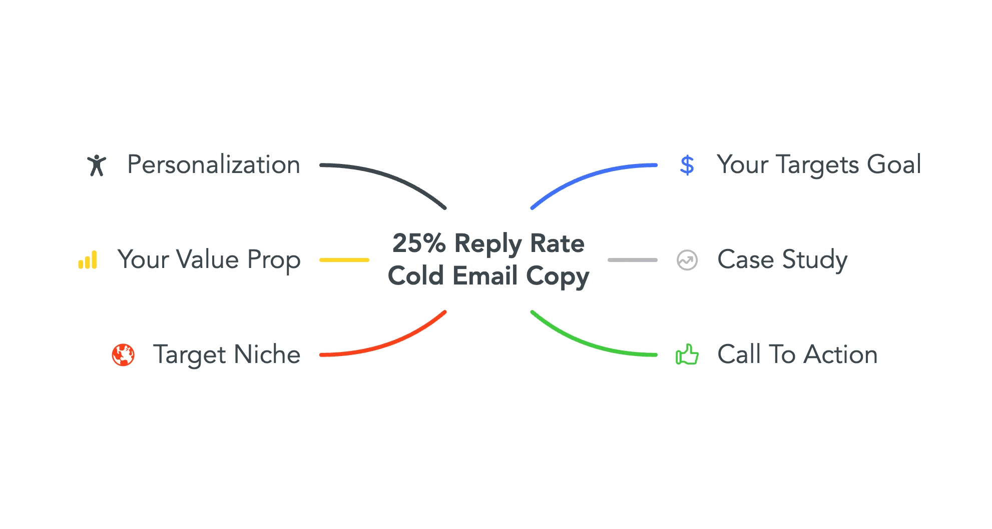 Official Instantly cold email copy formula mindmap