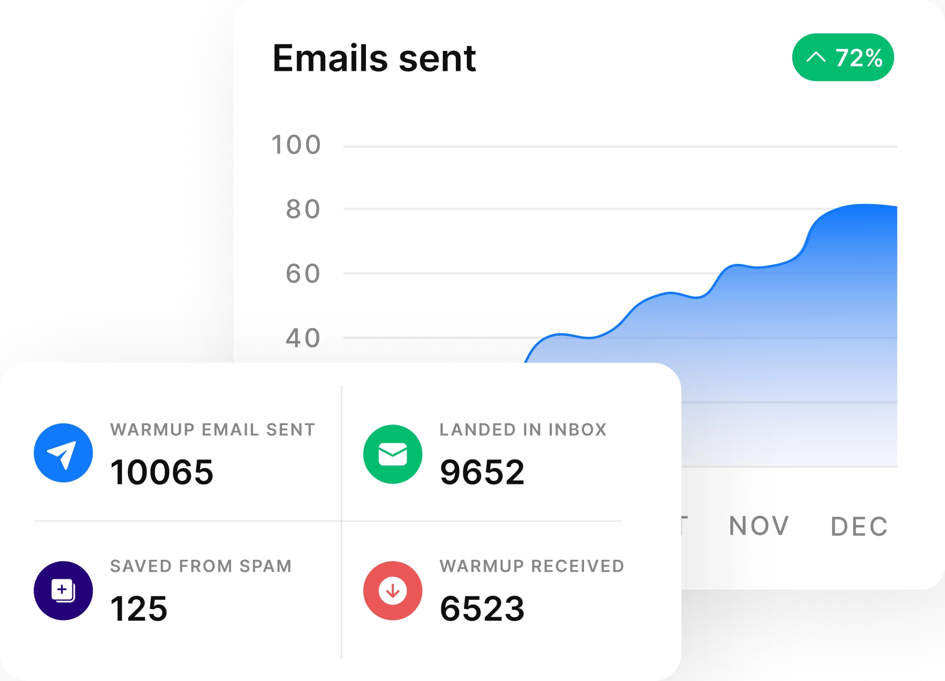 Official Instantly dashboard visual showing email sending volume over time